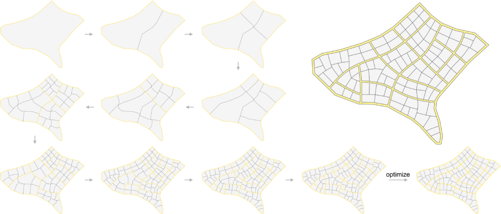 Taking (top left) a polygonal land shape as an input, our approach hierarchically co-generates parcels (in grey) and streets (in yellow) guided by a set of urban design requirements. We perform a (bottom right) global optimization on the co-generated parcels and streets to improve their geometric quality.